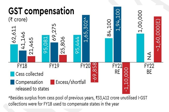 GST Cess Set to Expire; But Will States Now Push for a New Tax on You? 3 GST Compensation Cess Collection & Excess or Shortfall