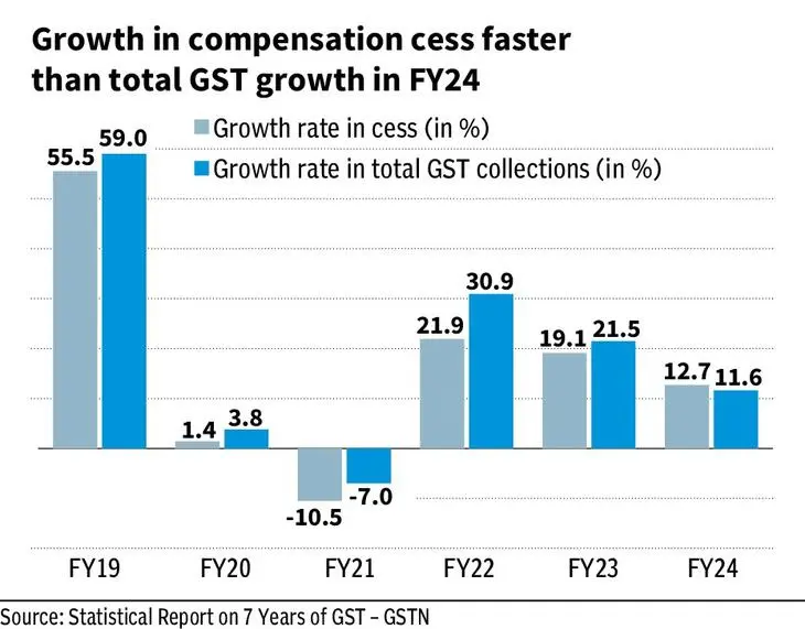 Telangana Deputy CM Backs GST Reforms but Demands Fair Compensation for States 2 GST Compensation Cess Trends