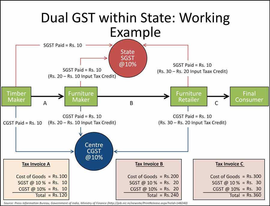 Zomato Parent Eternal Faces Rs 40 Crore GST Penalty — Here’s Why 3 GST Dual State Adjustment Flowchart