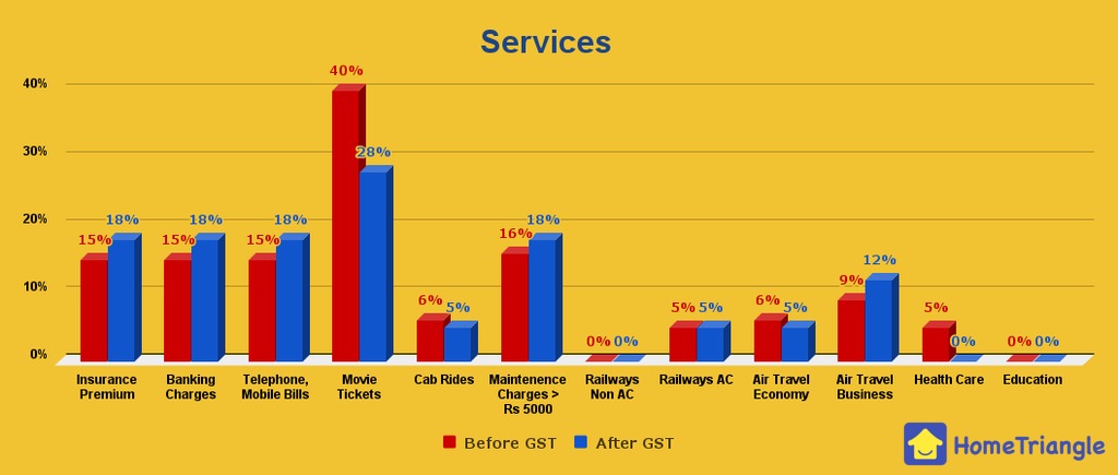 GST Effects on Services