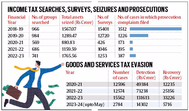 GST Evasion Cases in India (2017–2023)