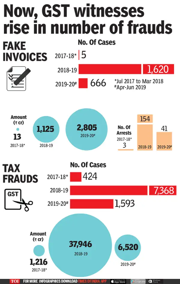 Fraud Worth Crores? Group Booked for Creating Fake GST Invoices to Con Govt 3 GST Evasion Rise Infographic