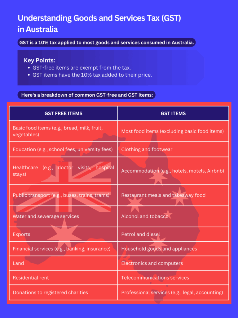 Could a 15% GST Actually Help Young Australians? The Surprising Argument for Reform 4 GST-Free vs. GST-Taxed Items