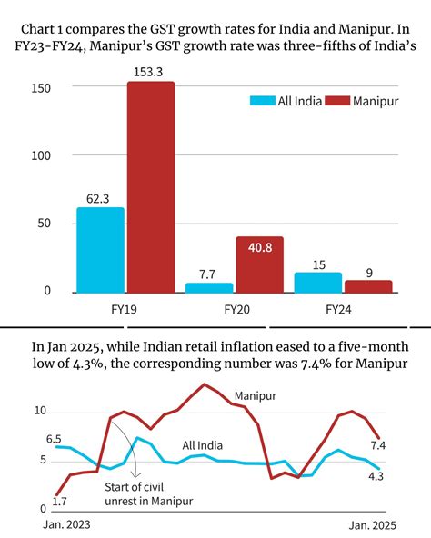 What Does the Lok Sabha’s New GST Amendment Bill Mean for Manipur’s Economy? Find Out Now! 2 GST Growth Rates in Manipur vs. India