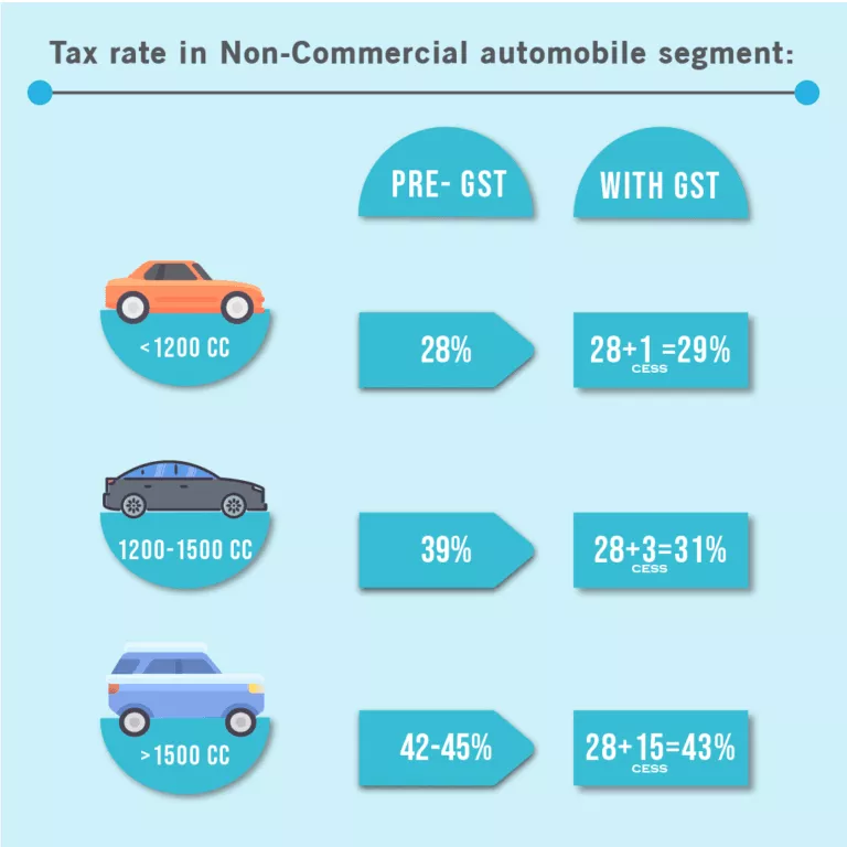 GST Impact by Vehicle Type
