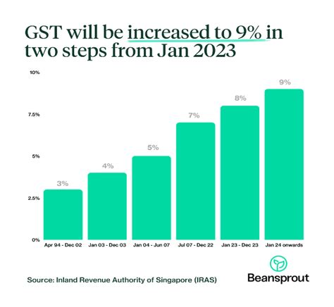 GST Increase in Two Steps