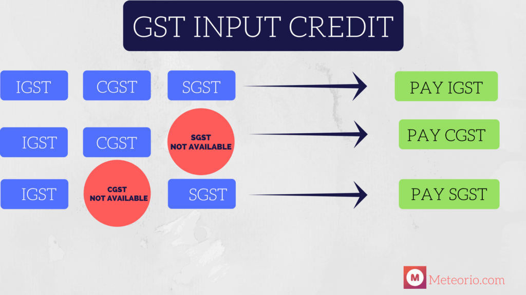 GST Input Credit Breakdown