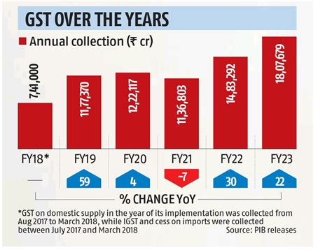 GST Over the Years