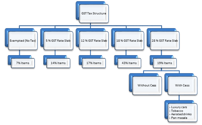 GST Reform May Cost Billions in Revenue – But Could Lower Costs Fuel Spending? 3 GST Rate Slabs Breakdown Diagram
