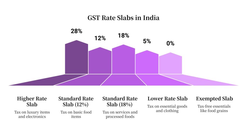GST Rate Slabs in India