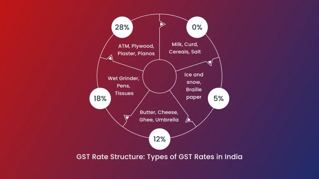 GST Rate Structure Infographic