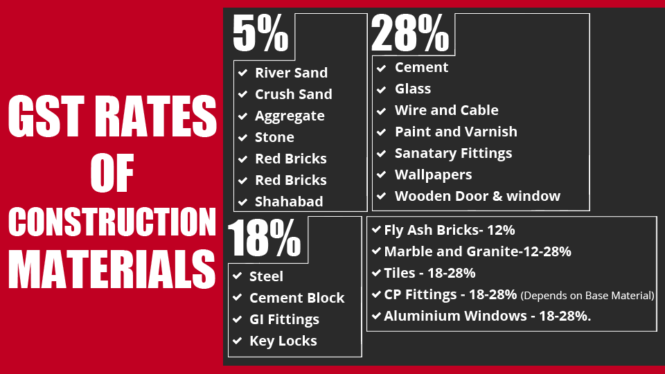 GST Rates of Construction Materials