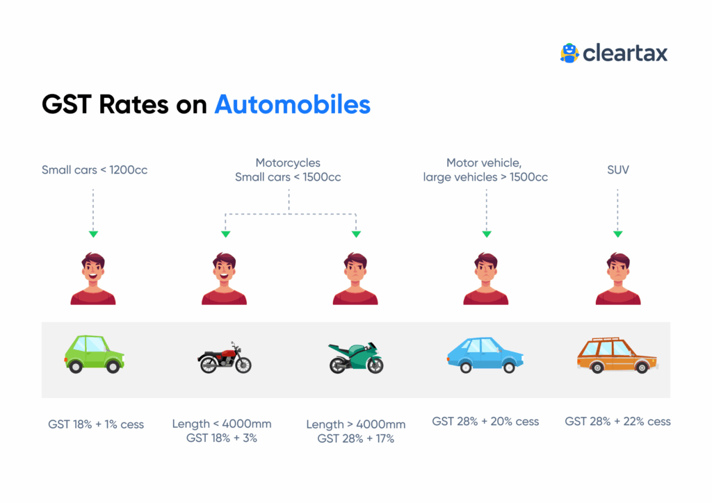 Telangana Families Furious as New Life Tax on Cars and Bikes Kicks In 4 GST Rates on Automobiles
