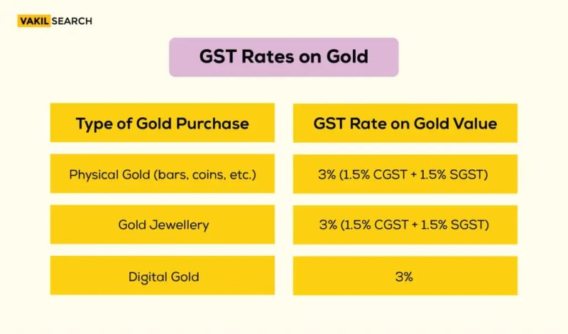 Gold and Silver Traders Demand GST Reduction to 1% on Gold Jewellery 3 GST Rates on Gold