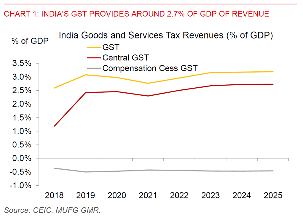 GST Reform May Cost Billions in Revenue – But Could Lower Costs Fuel Spending? 2 GST Reform Revenue Impact Chart