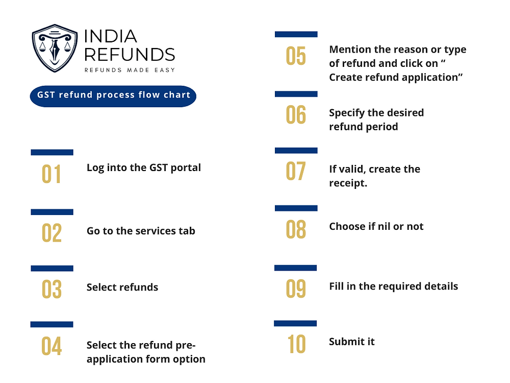 Massive GST Scam In Nepal Exports – Tiles And Auto Parts Dealers Under Fire 3 GST Refund Process Flow Chart