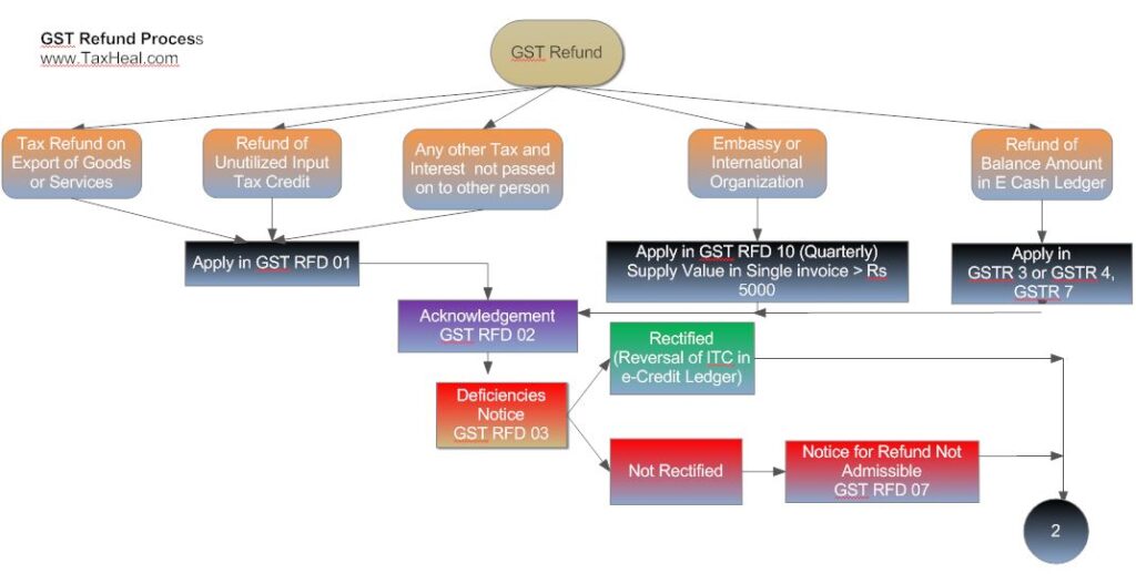 GST Refund Process Flowchart