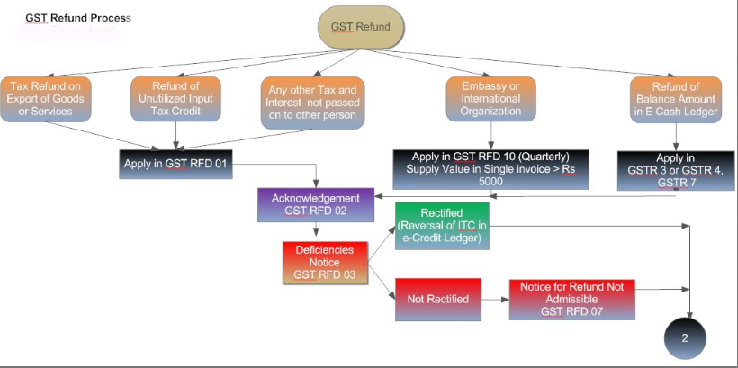 GST Refund Process Flowchart