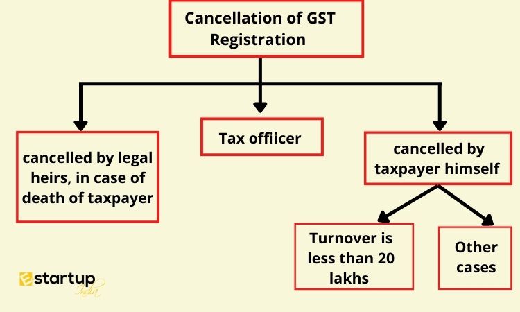 GST Registration Cancellation process