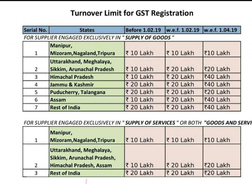 GST Registration Thresholds in India