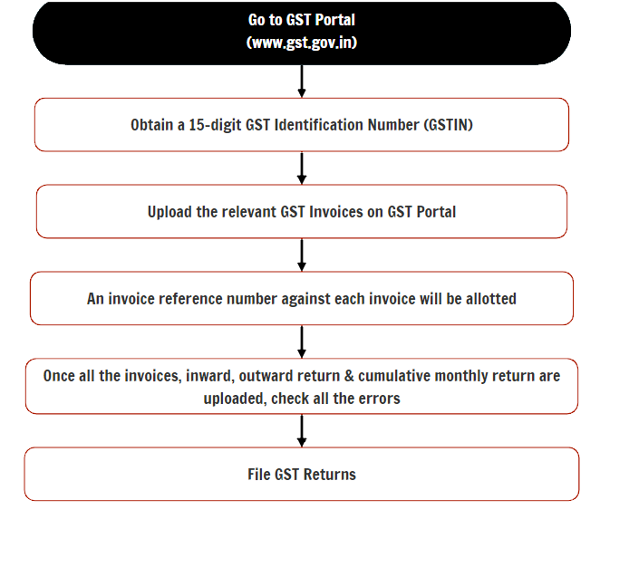 GST Return Filing Process in India