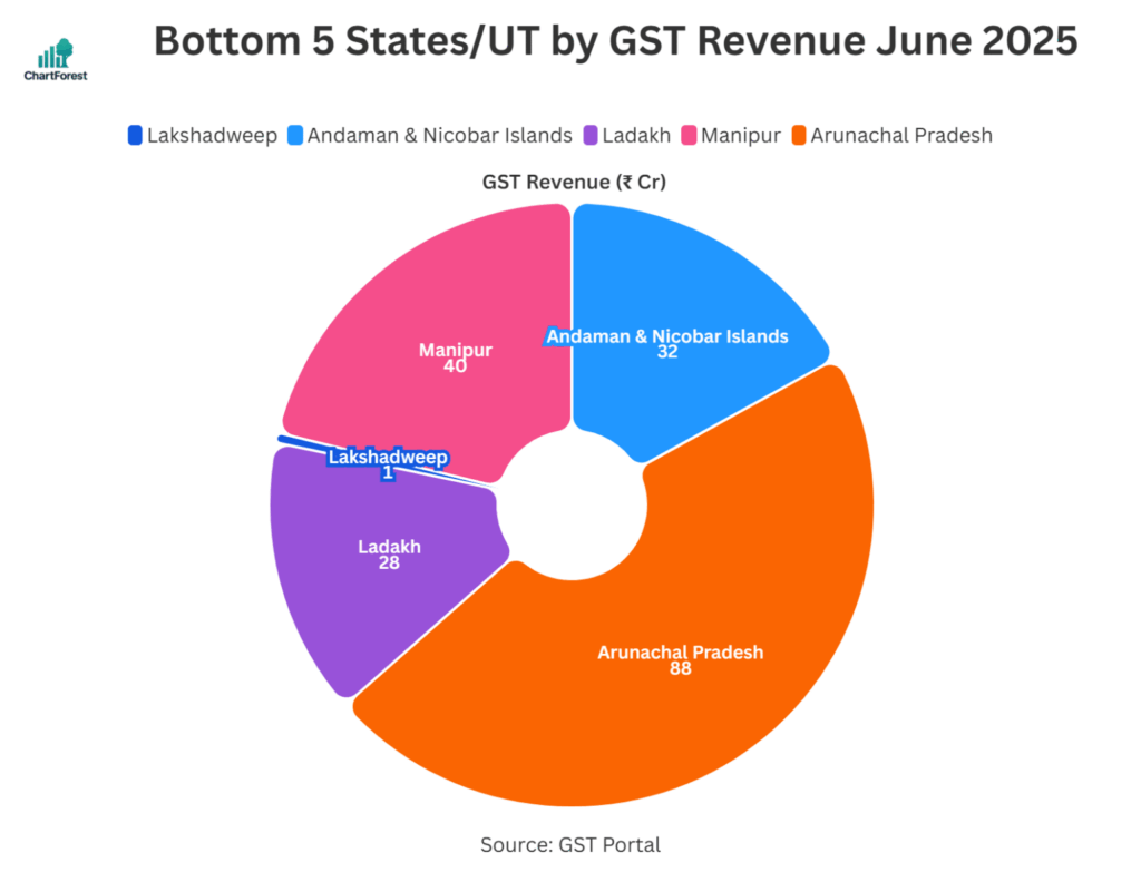 Supreme Court Flags Major Loopholes in GST Enforcement for Foreign Digital Giants in India 2 GST Revenue Breakdown
