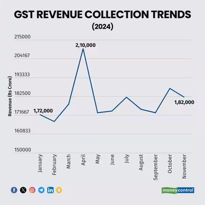 GST Collection Hits ₹1.96 Trillion in July—But Why Net Revenue Isn’t Keeping Up 2 GST Revenue Collection Trends