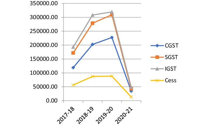 GST Revenue Components