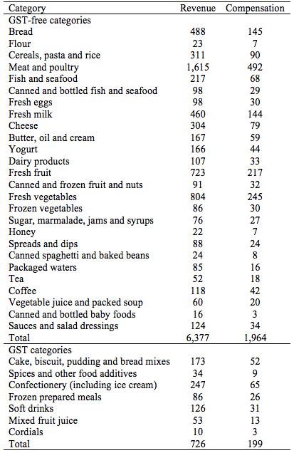 GST Revenue by Food Category