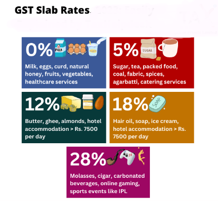 From Chips to Cars – Full List of Daily Items Likely to Get Cheaper Under GST Changes 3 GST Slab Rates