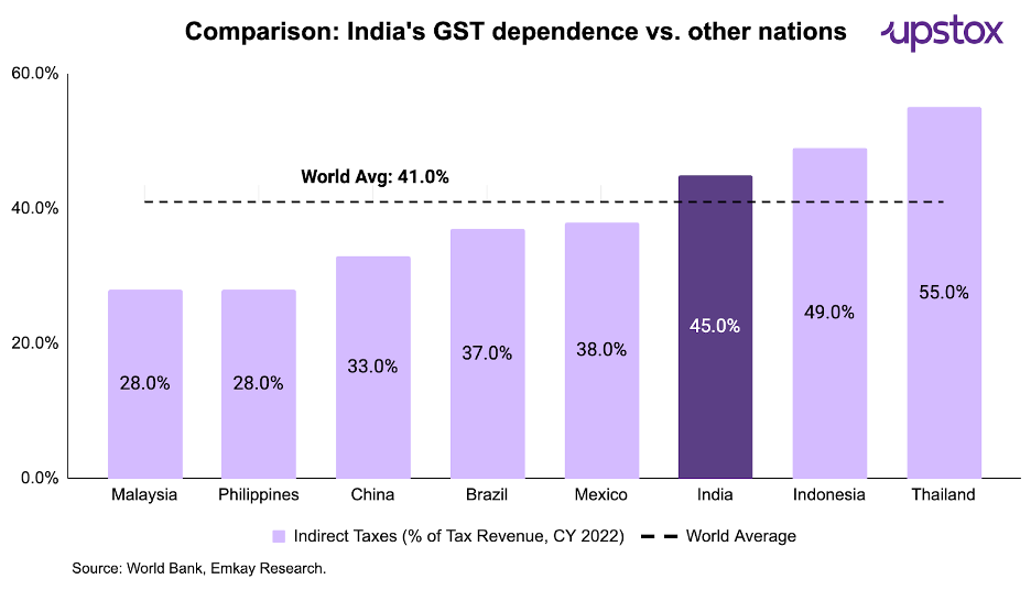 Corporates Must Pass GST Benefits to Consumers, Says CII 4 GST Structure Comparison Graph