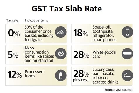 GST Structure Simplified – Key Changes Explained 3 GST Tax Slab Rate Breakdown