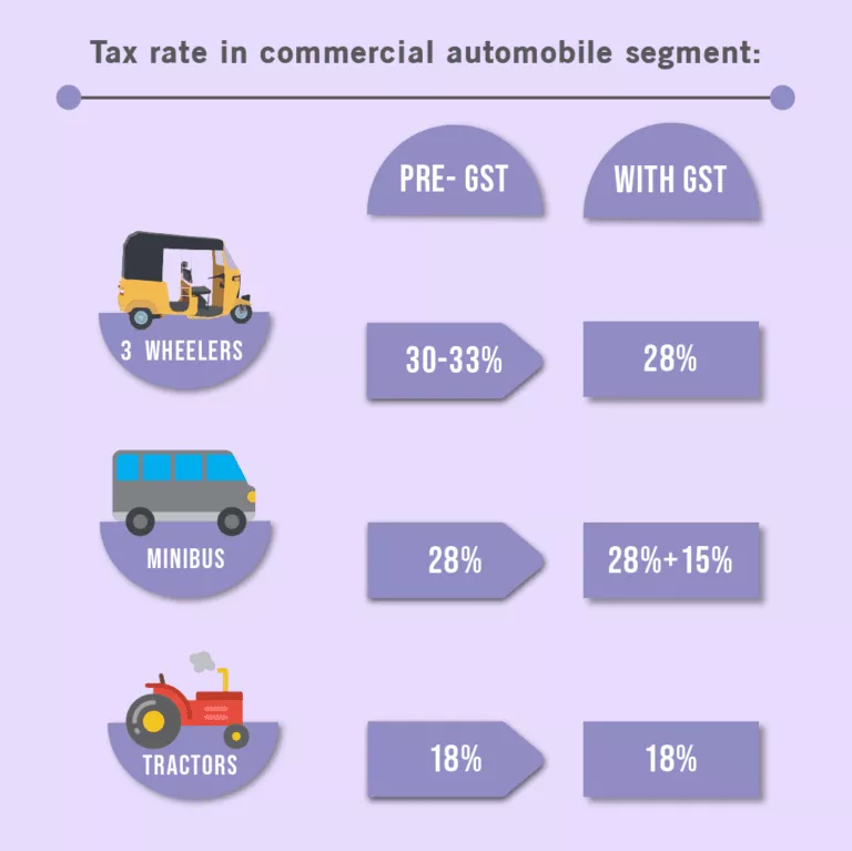 GST Tax Structure Breakdown
