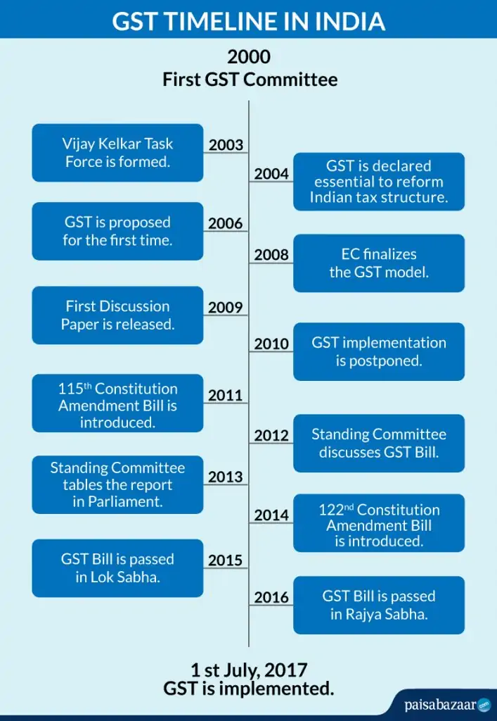 GST Timeline in India