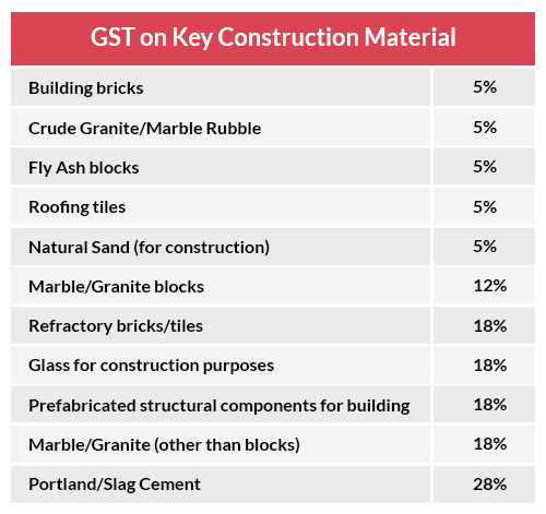 Real Estate Body Pushes for Relief: NAREDCO Urges GST Cap on Building Materials at 18% 2 GST on Key Construction Material