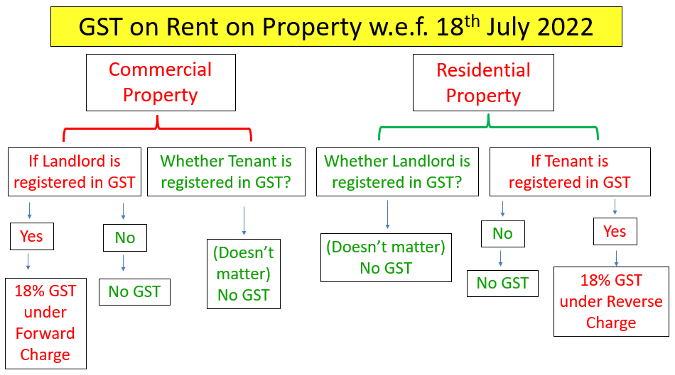 GST on Rent on Property