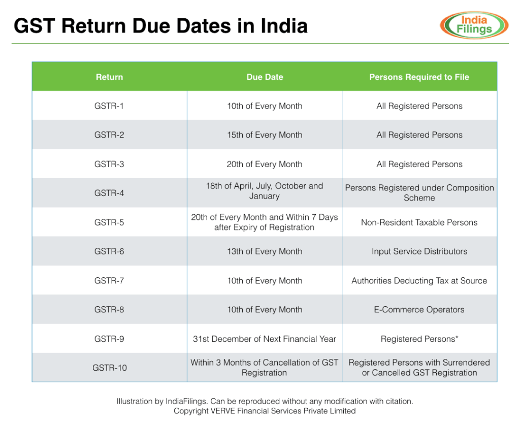 GST return Due Dates