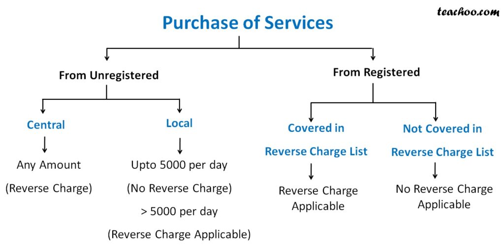 GST reverse Charge Chart