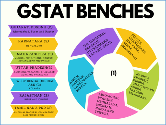 GSTAT Benches 1