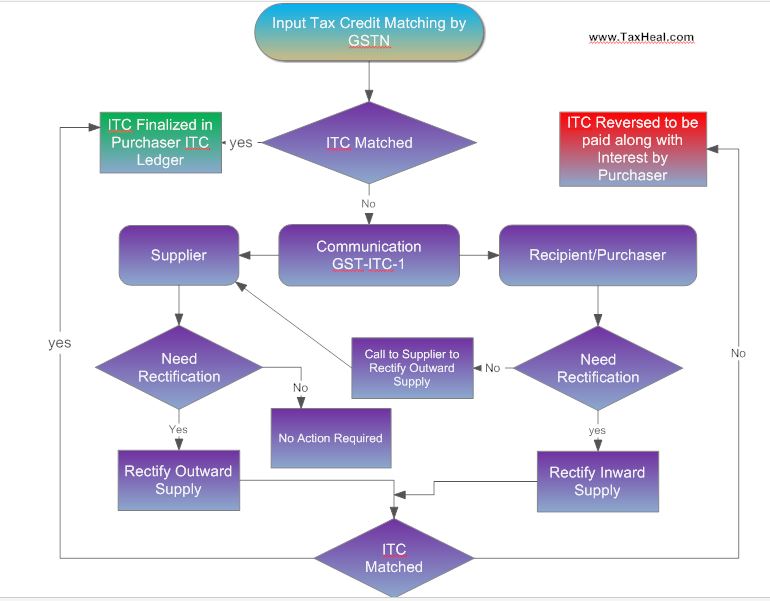 GSTN Guide