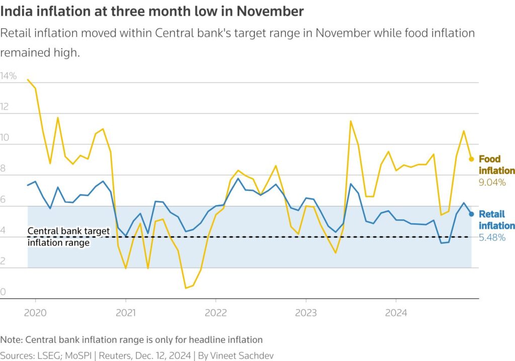 General Inflation Data Snapshot