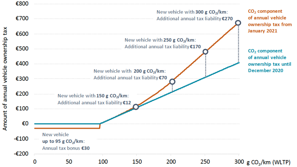 SC Rules MV Tax Only for Public Area Usage — Big Win for Vehicle Owners 3 Germany’s Vehicle Tax System & Emission-Based Incentives