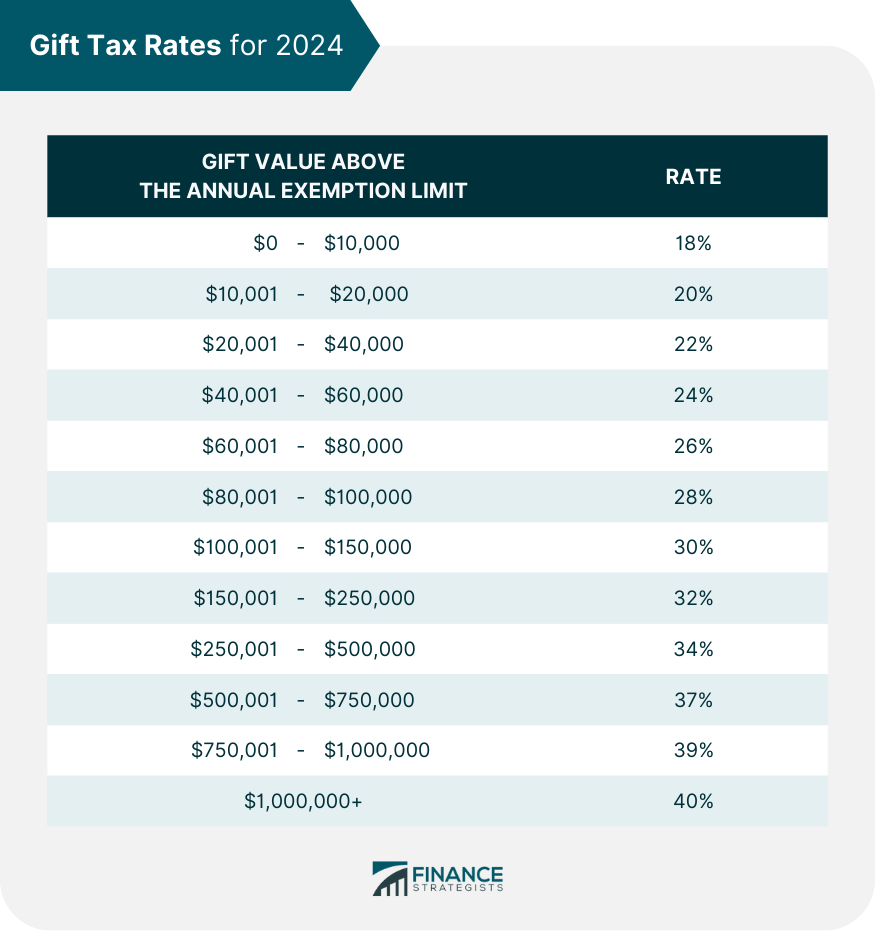 Gift Tax Rate Chart for 2024