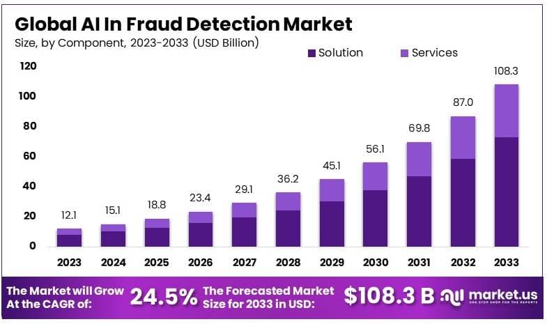 Israeli AI Startup Bags $60 Million to Help Governments Fight Fraud 2 Global AI in Fraud Detection Market Size