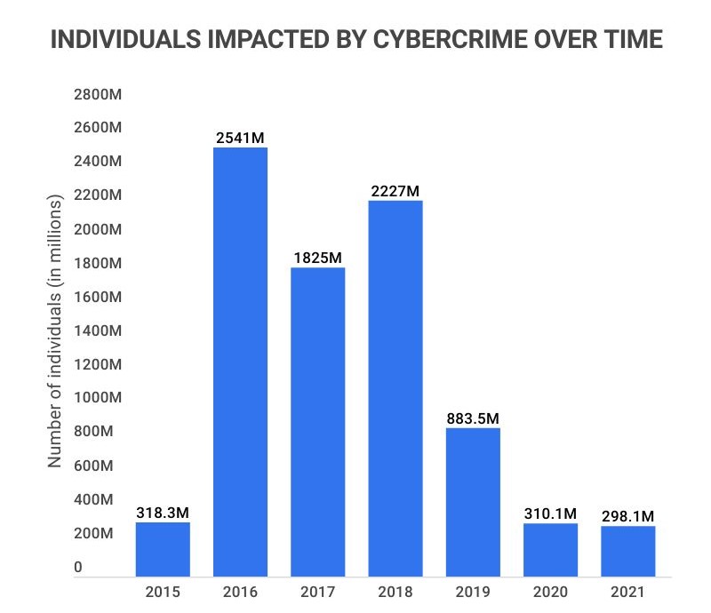 Global Cybercrime Impact Over Time