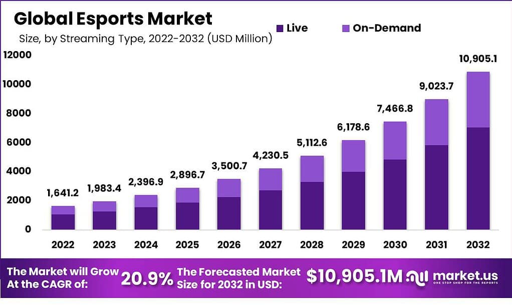 New Online Gaming Bill 2025 – Does It Finally Separate Esports From Gambling? 4 Global Esports Market Statistics