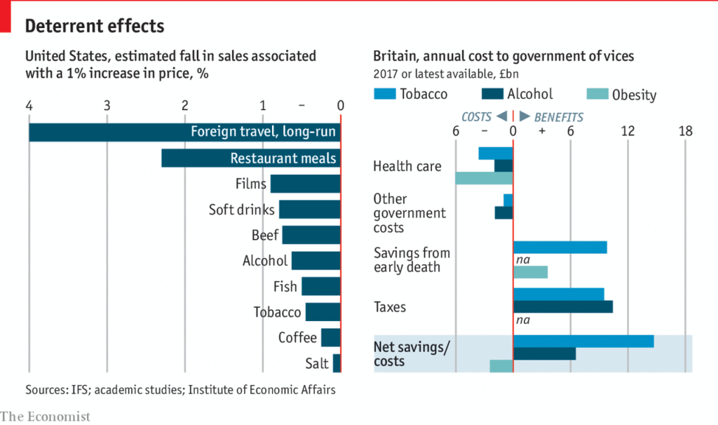 Global Impact of Sin Taxes on Tobacco, Alcohol, and Sugar Consumption