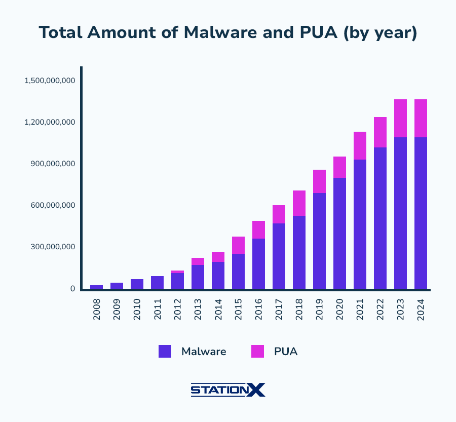 Beware of Fake Apps: HDFC Bank Issues Warning on Dangerous APK Scam 2 Global Malware & PUA Growth Over Time