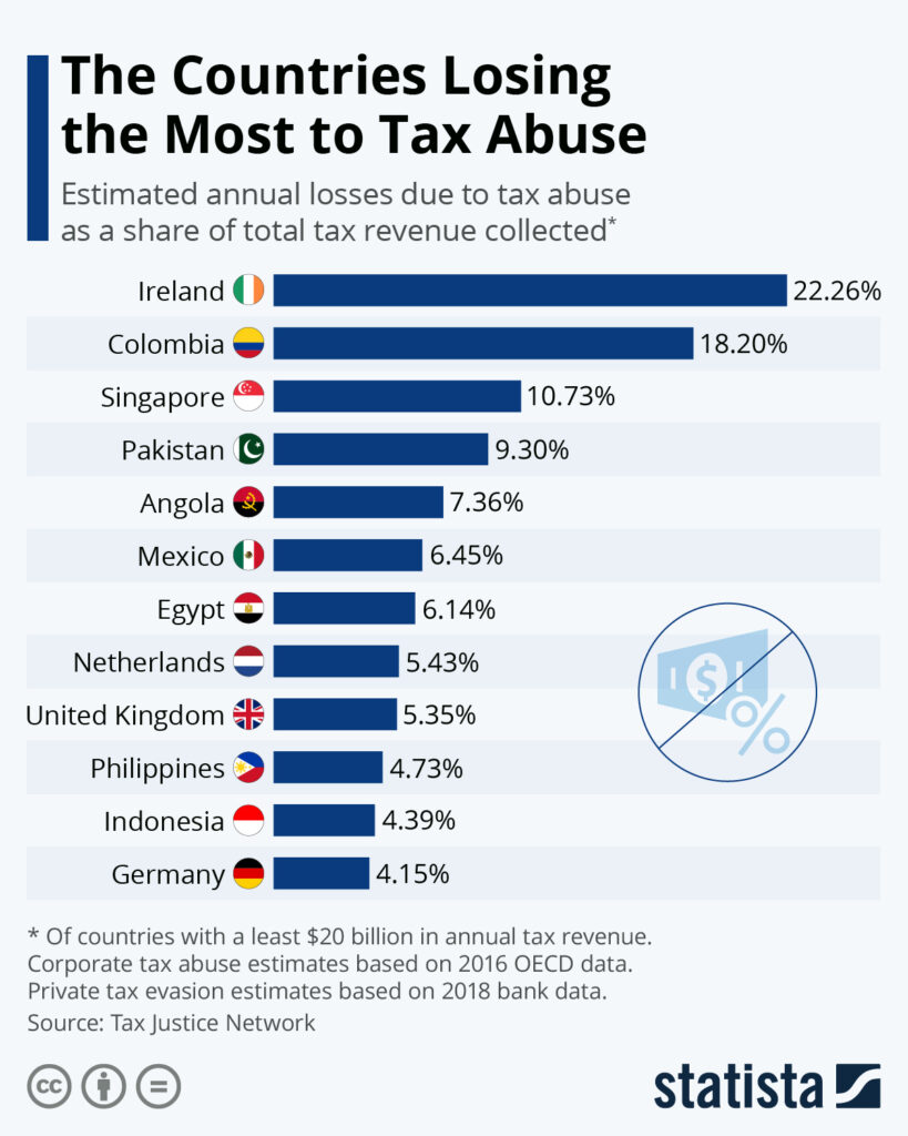 Tax Evasion Raids Conducted on Leading Salons in Chandigarh by Excise and GST Officials 4 Global Tax Abuse Comparison