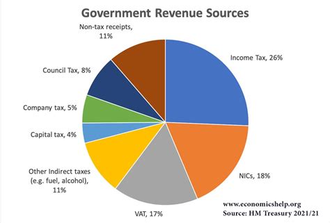 Indian Woman Quits UK After 10 Years, Calls Taxes ‘Insane’ and Costs Unbearable 2 Government Revenue Sources in the UK